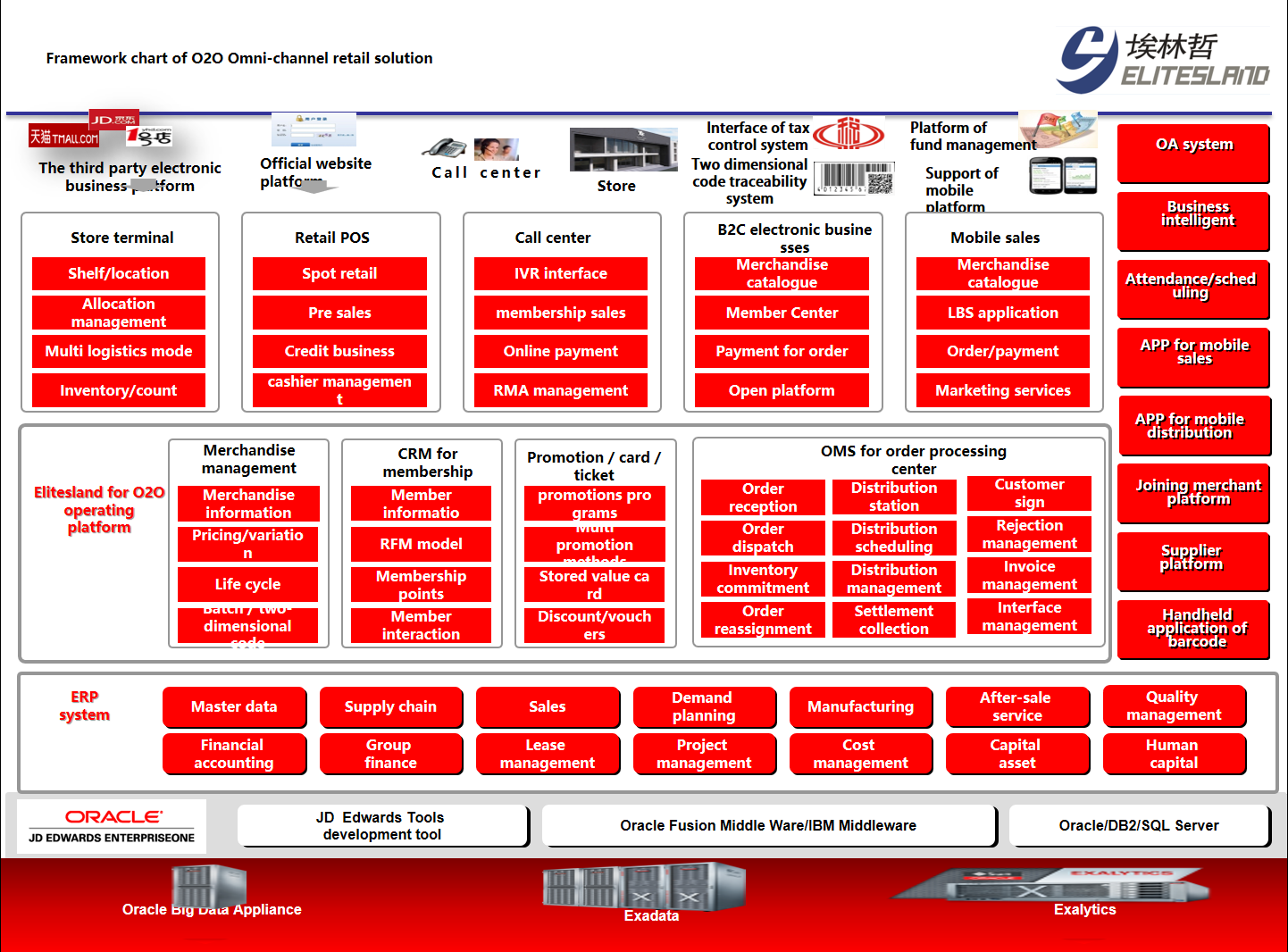 O2o Tech Map Solutions for O2O Omni-channel Retail | Elitesland