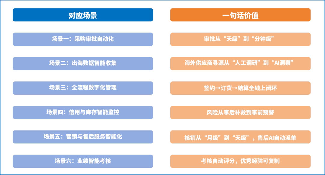供应商管不好、经销商看不透？云时通SRM+DMS+AI让出行产业链一屏掌控